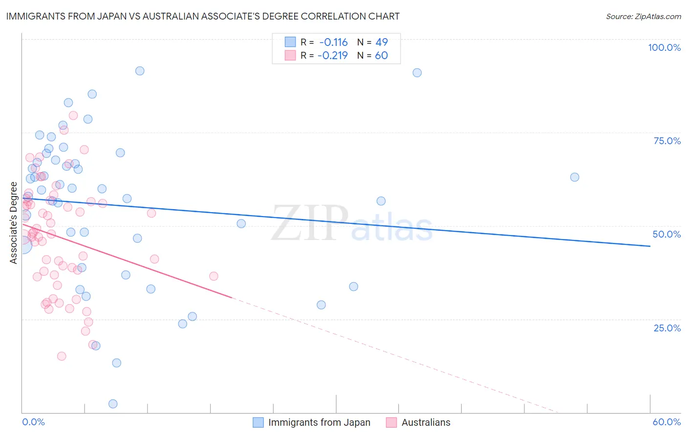 Immigrants from Japan vs Australian Associate's Degree