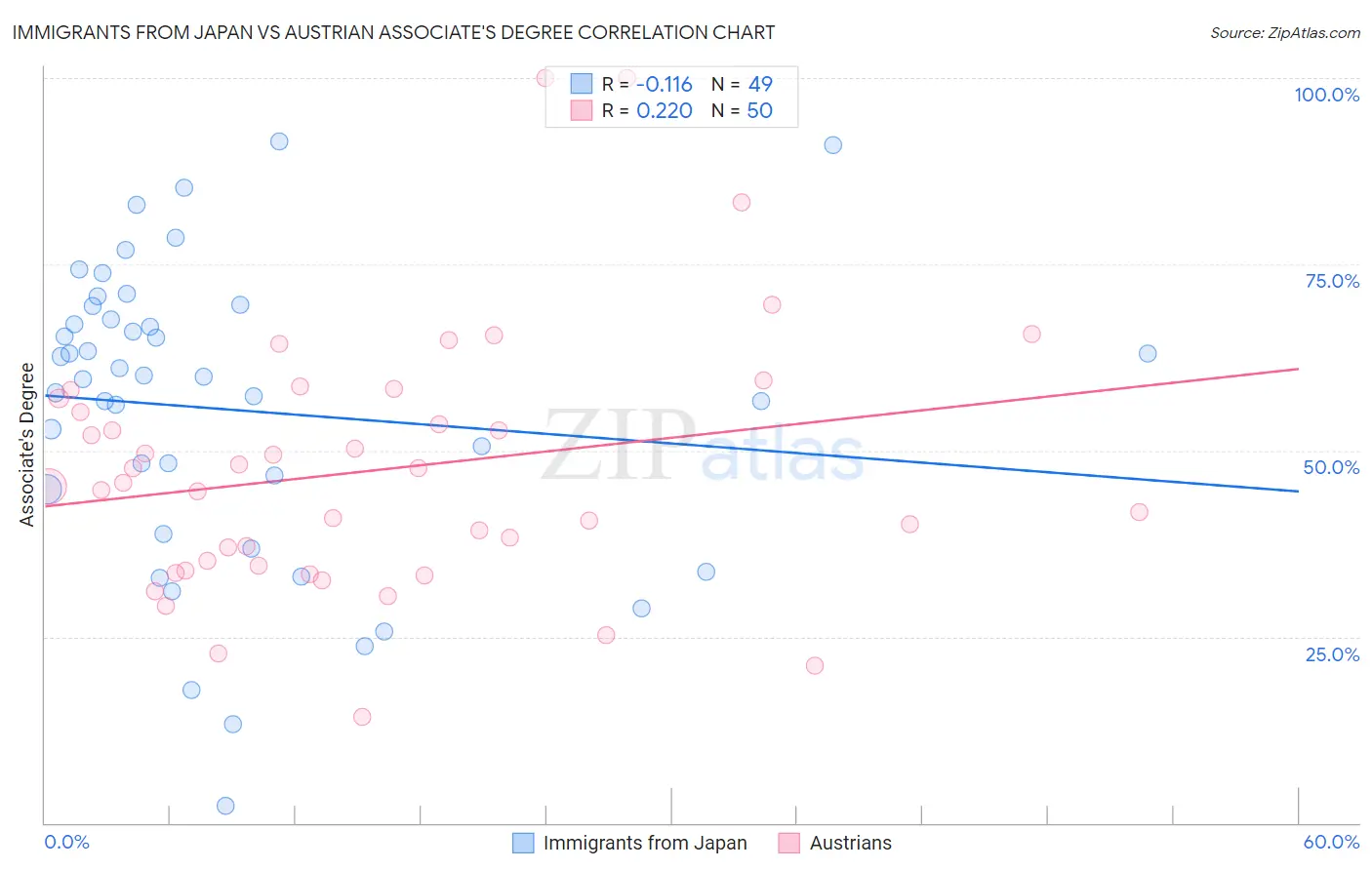 Immigrants from Japan vs Austrian Associate's Degree