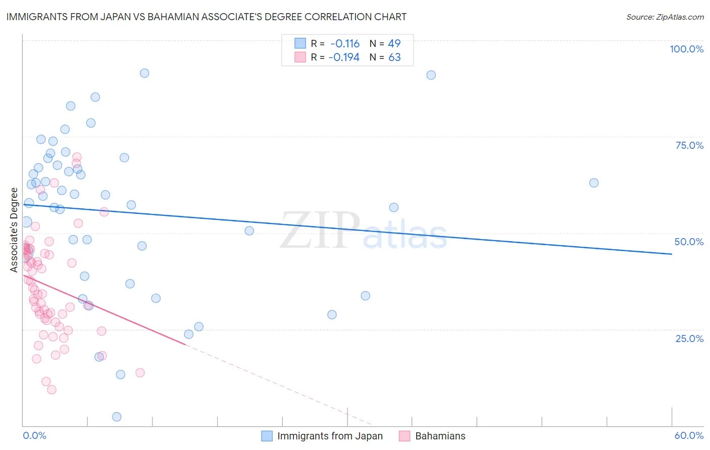 Immigrants from Japan vs Bahamian Associate's Degree