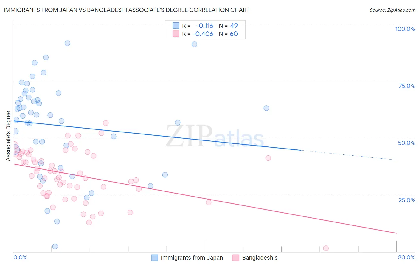 Immigrants from Japan vs Bangladeshi Associate's Degree