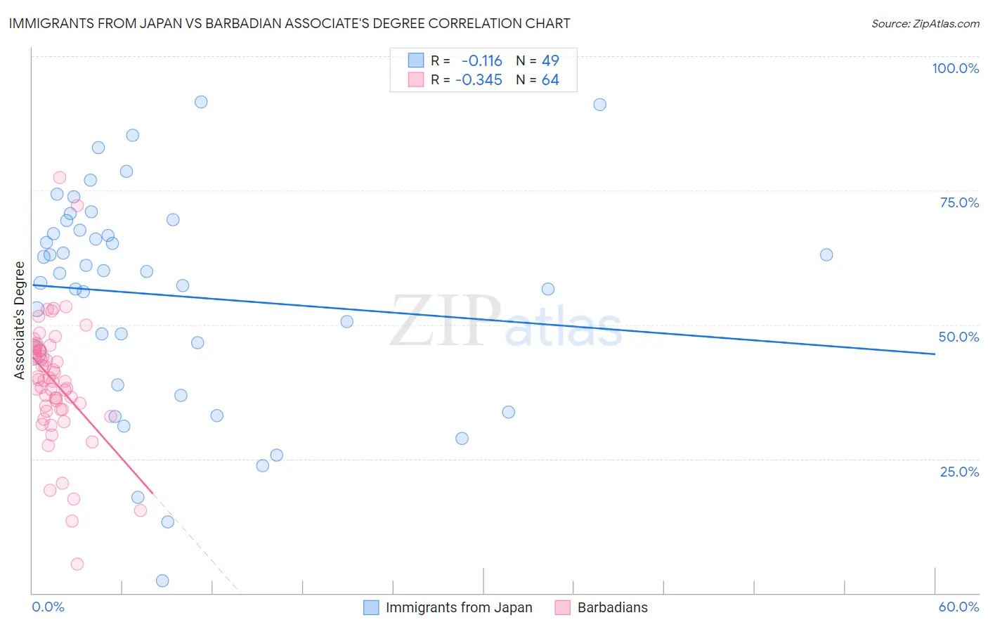 Immigrants from Japan vs Barbadian Associate's Degree
