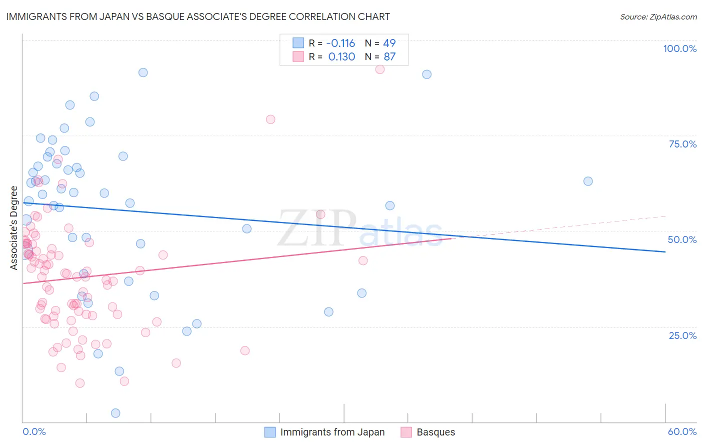 Immigrants from Japan vs Basque Associate's Degree