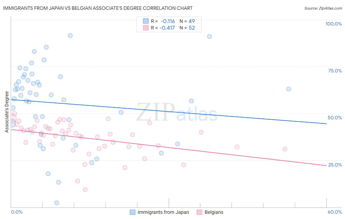 Immigrants from Japan vs Belgian Associate's Degree