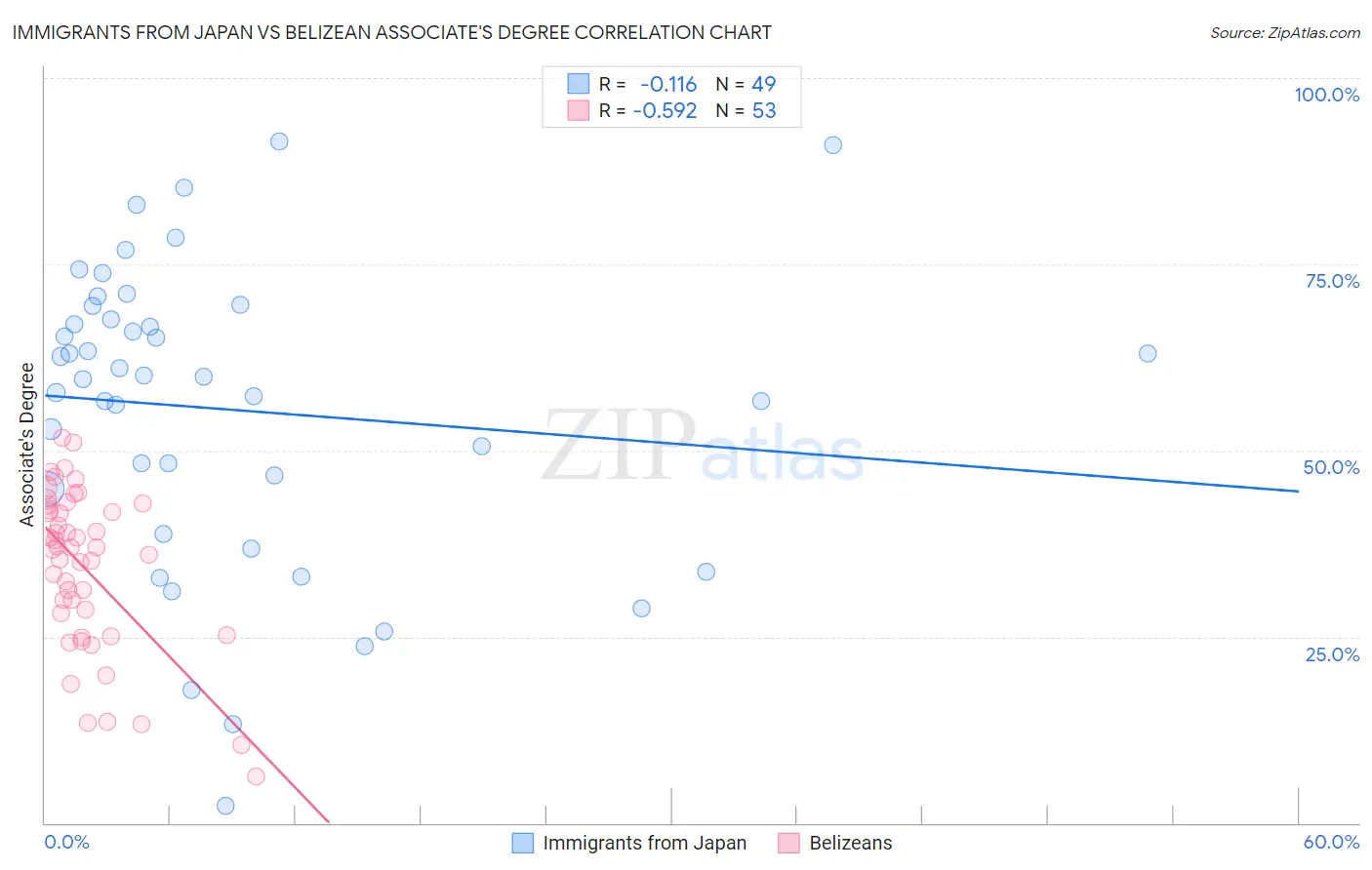 Immigrants from Japan vs Belizean Associate's Degree