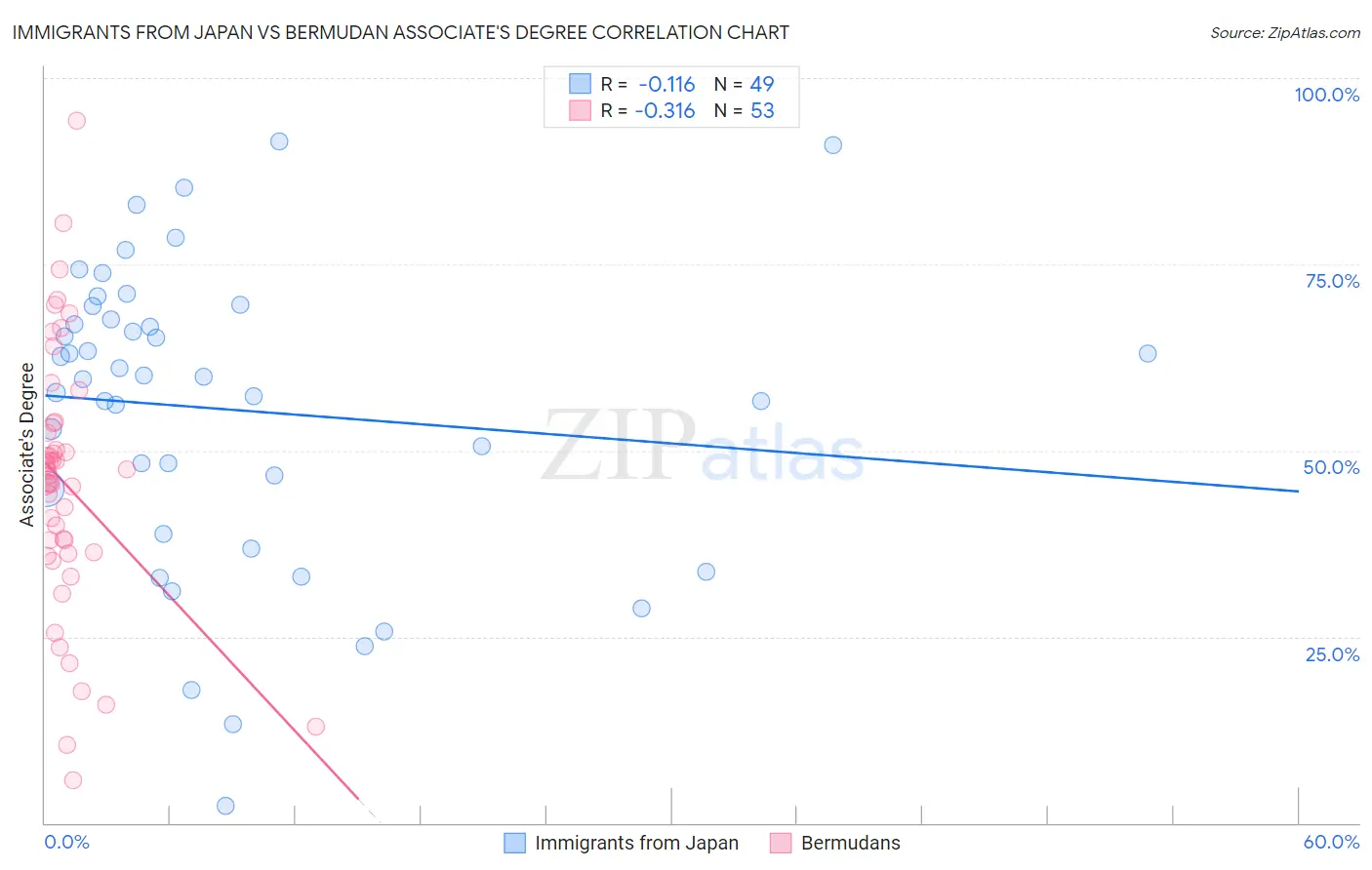 Immigrants from Japan vs Bermudan Associate's Degree