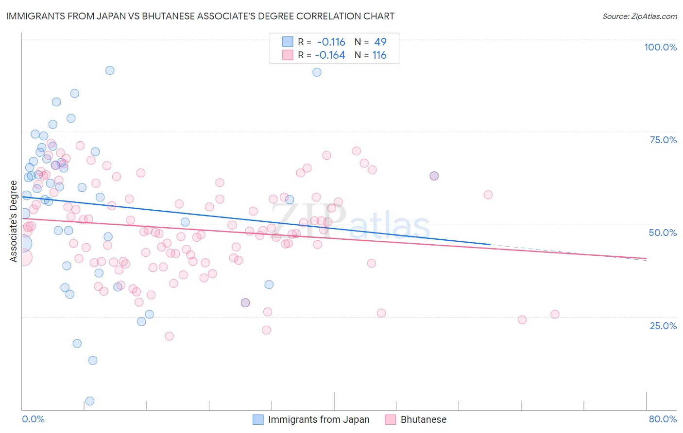 Immigrants from Japan vs Bhutanese Associate's Degree