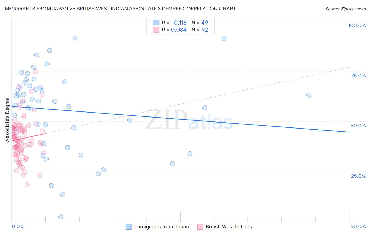 Immigrants from Japan vs British West Indian Associate's Degree