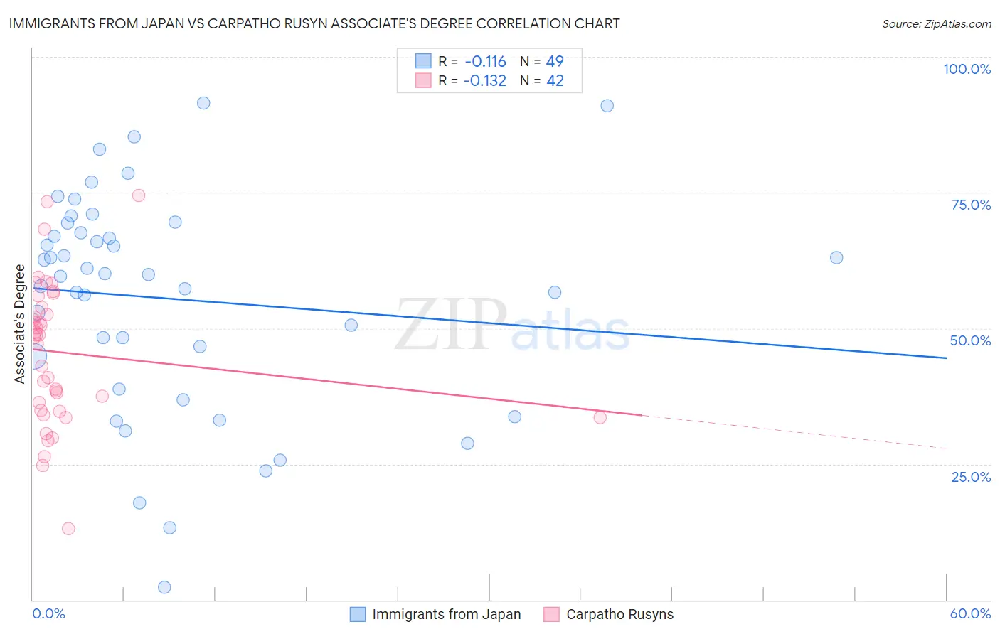 Immigrants from Japan vs Carpatho Rusyn Associate's Degree