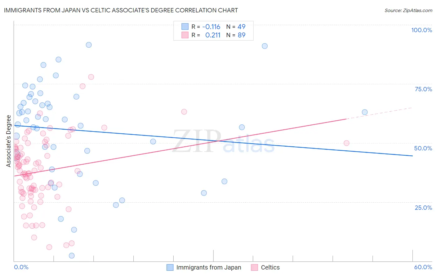 Immigrants from Japan vs Celtic Associate's Degree