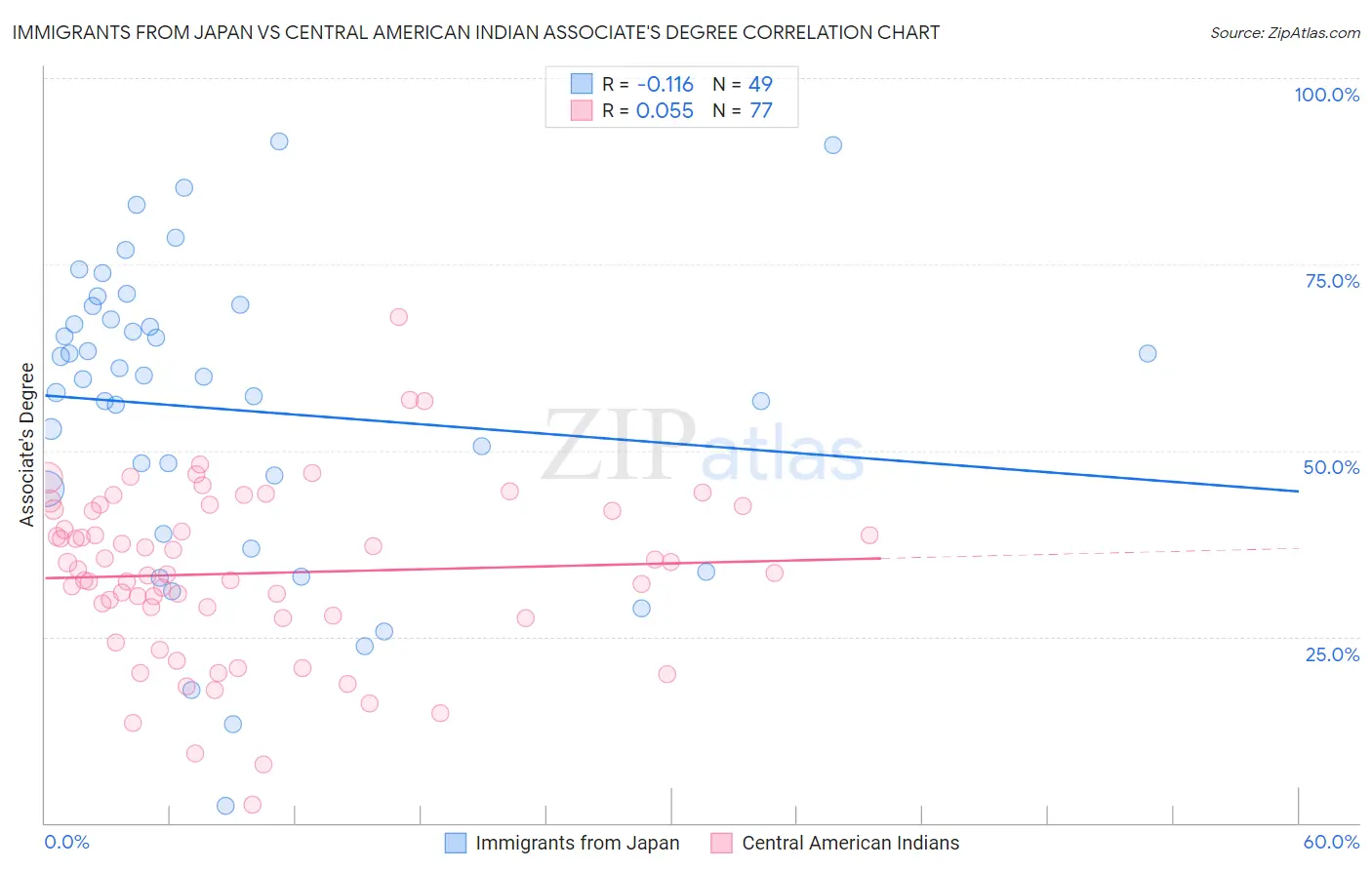 Immigrants from Japan vs Central American Indian Associate's Degree