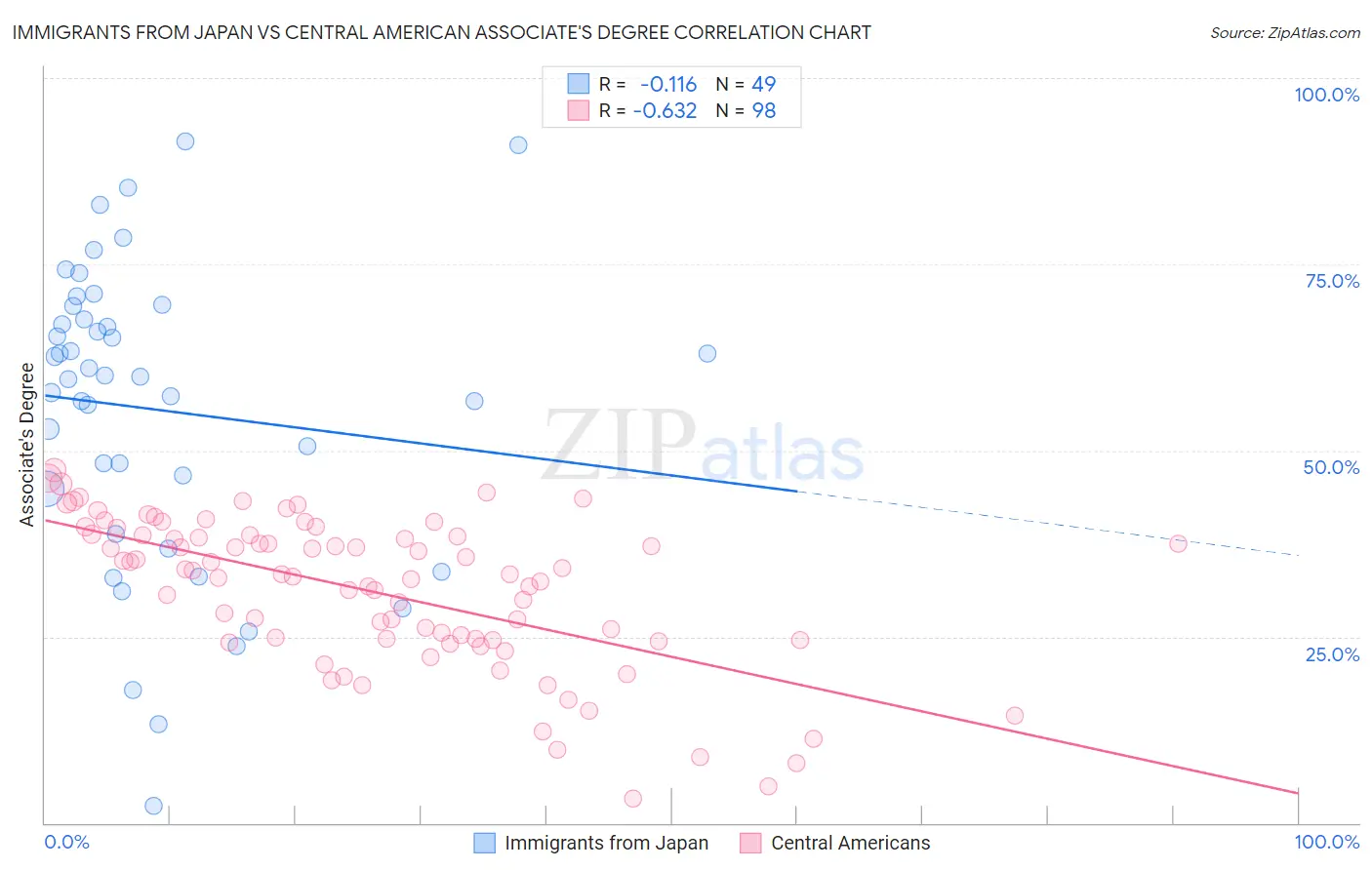 Immigrants from Japan vs Central American Associate's Degree