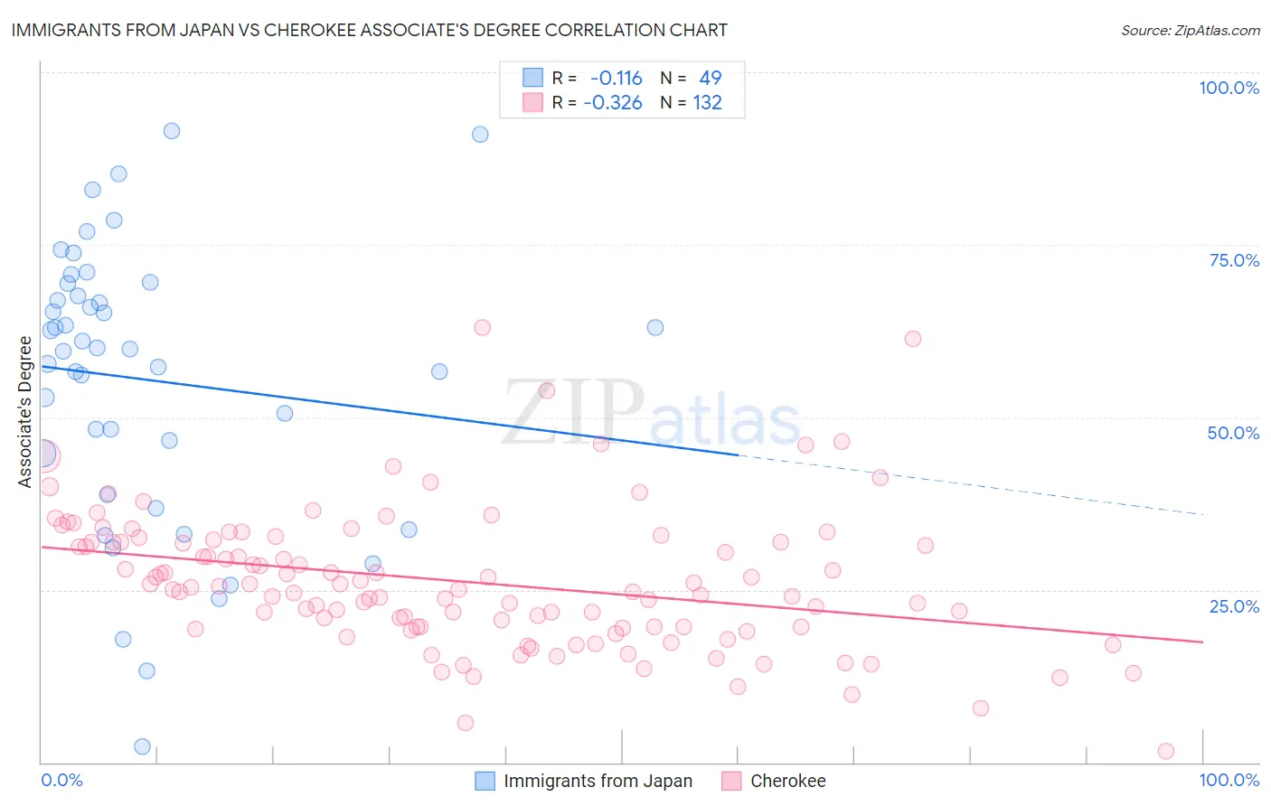 Immigrants from Japan vs Cherokee Associate's Degree