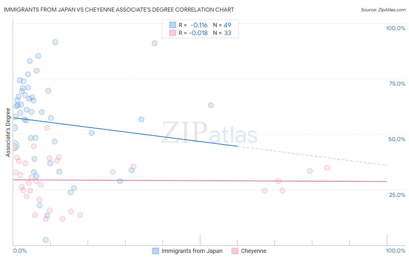 Immigrants from Japan vs Cheyenne Associate's Degree