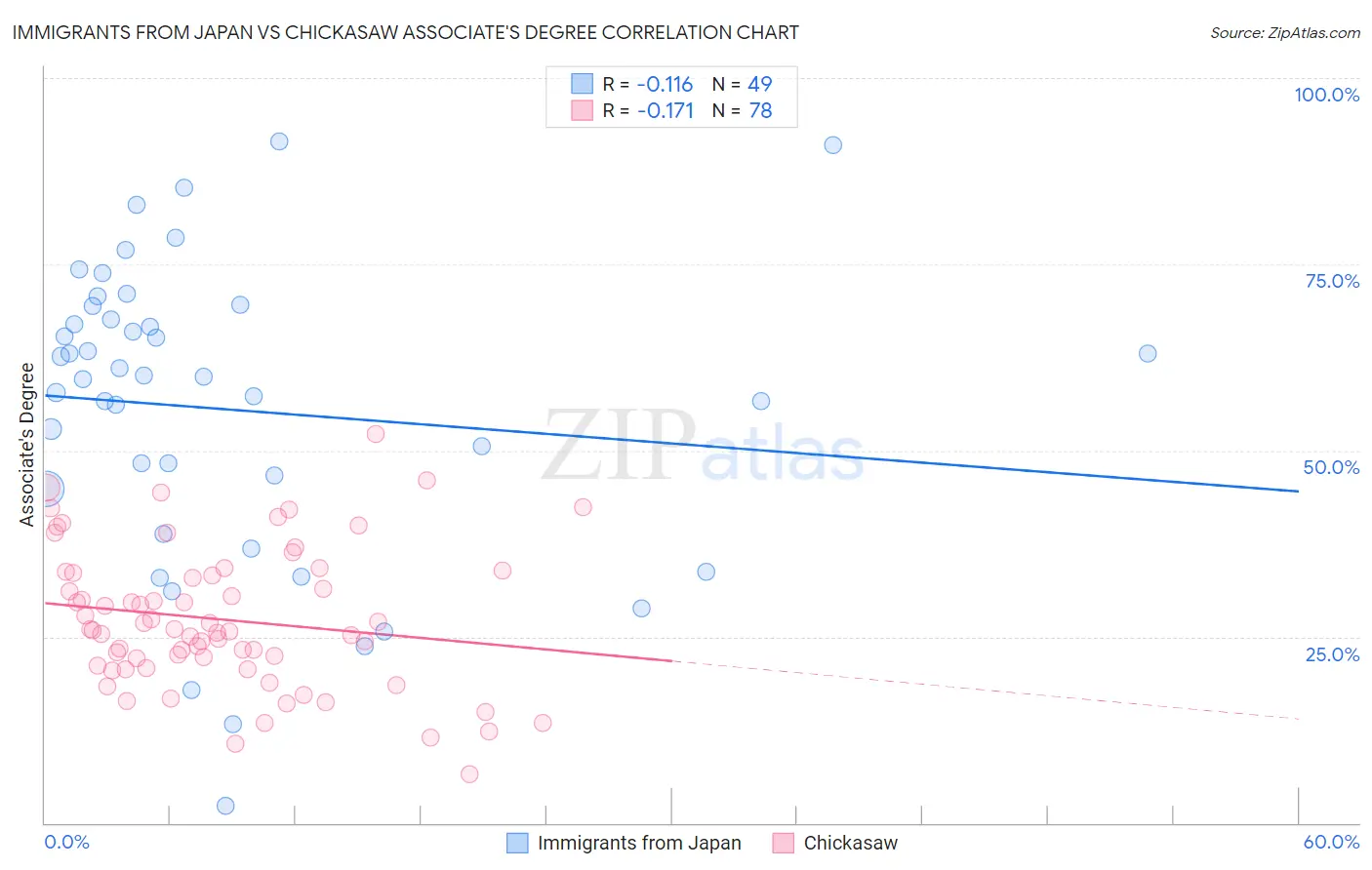 Immigrants from Japan vs Chickasaw Associate's Degree