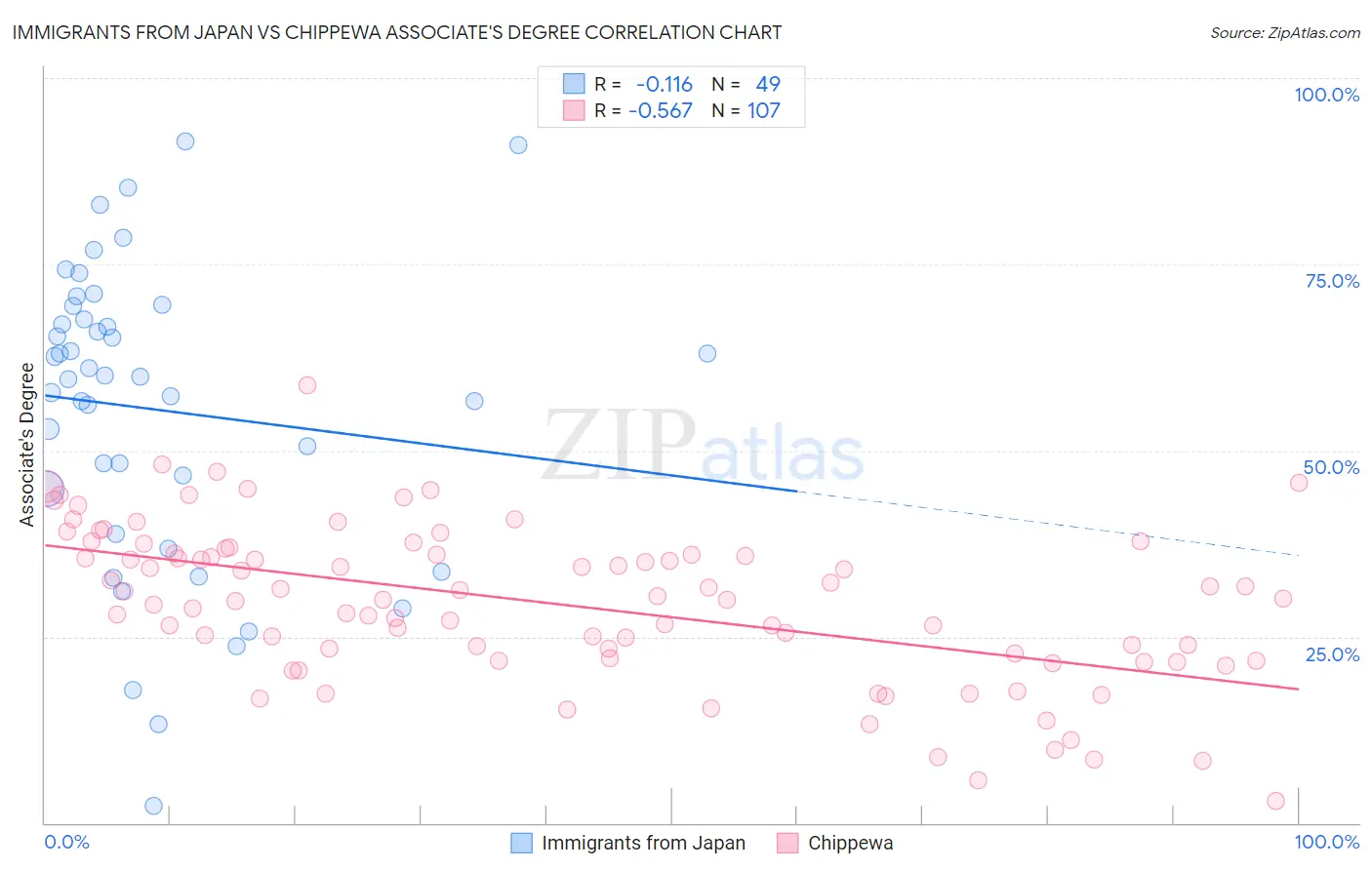 Immigrants from Japan vs Chippewa Associate's Degree