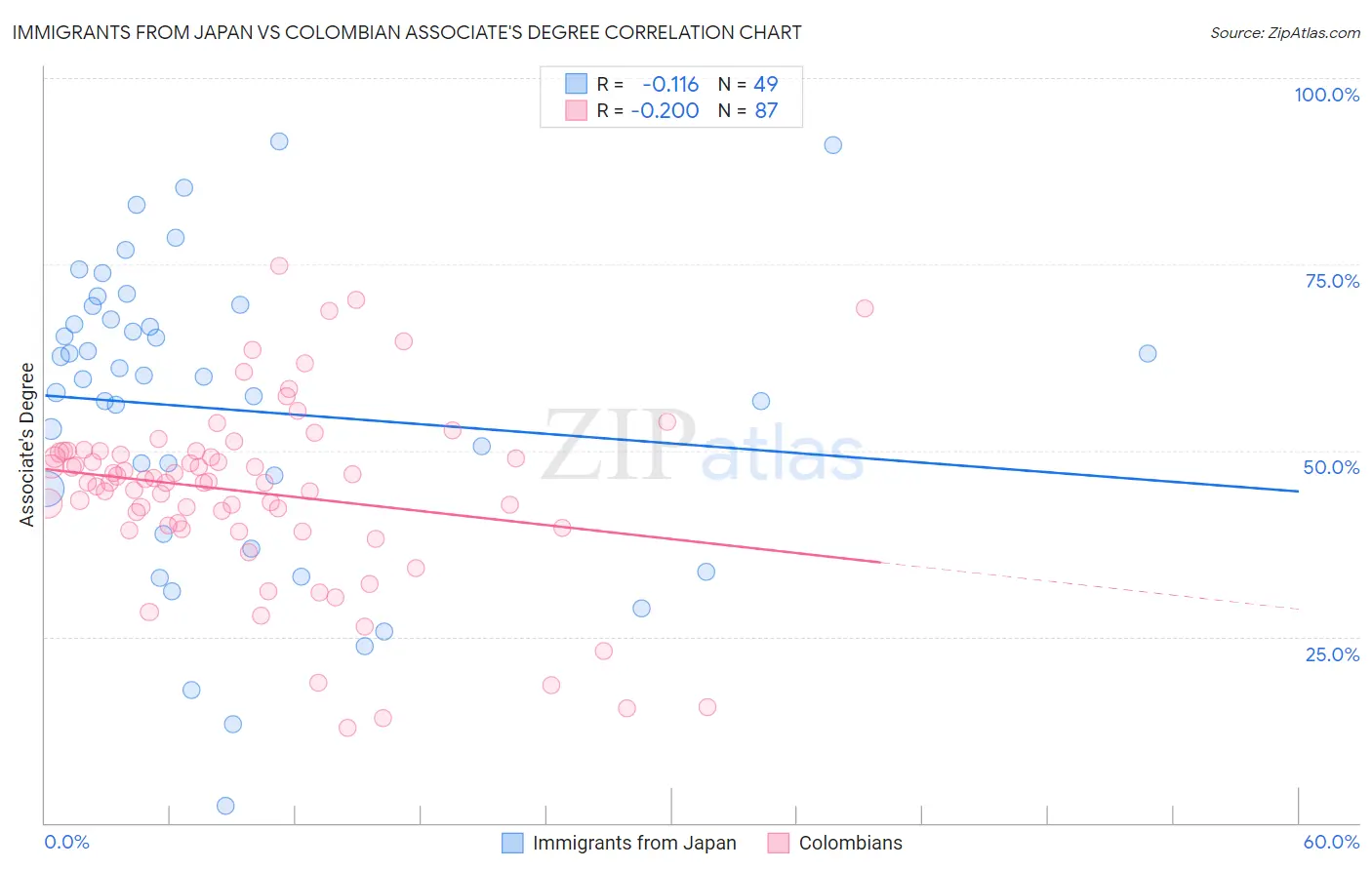 Immigrants from Japan vs Colombian Associate's Degree