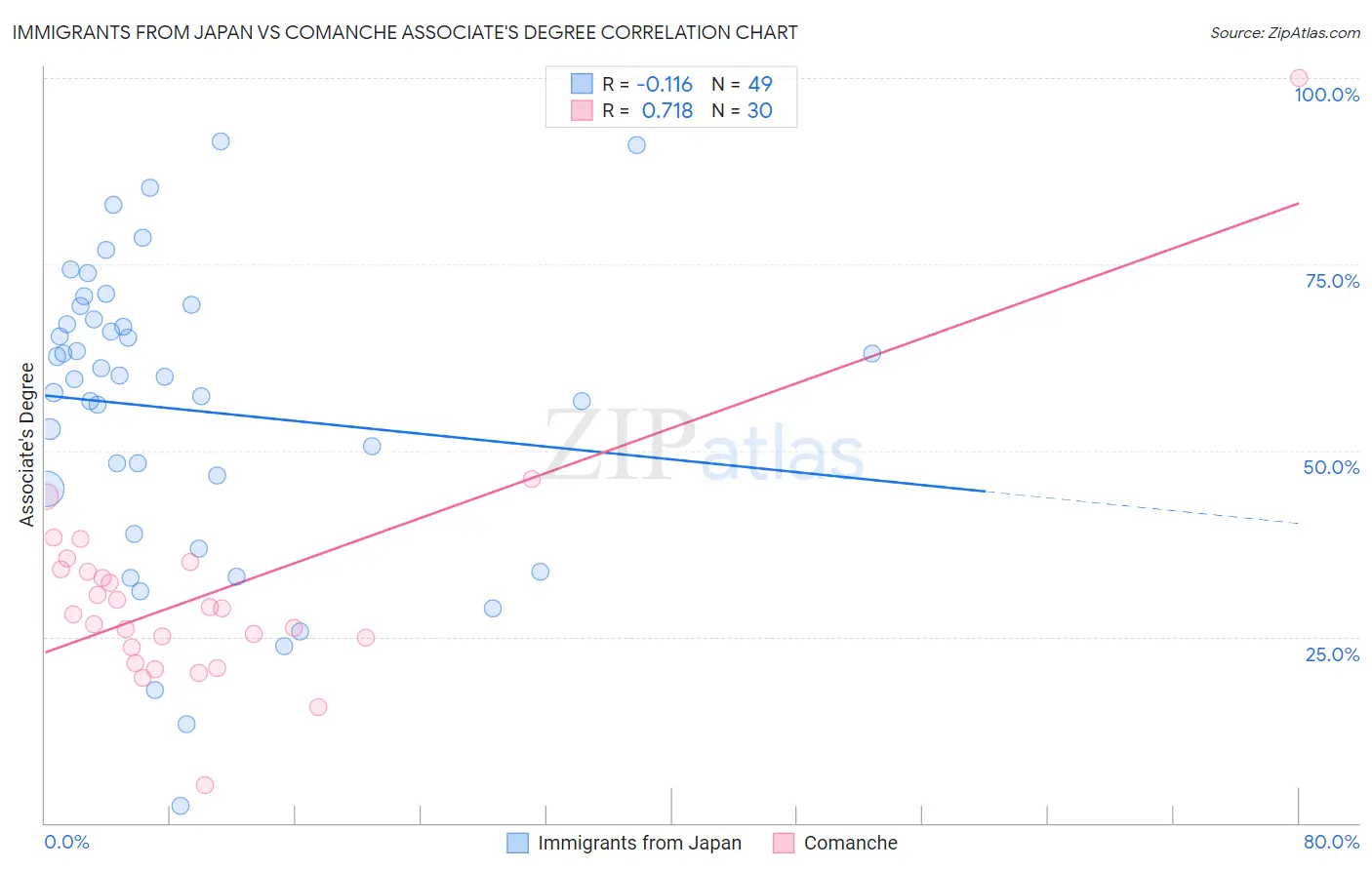 Immigrants from Japan vs Comanche Associate's Degree
