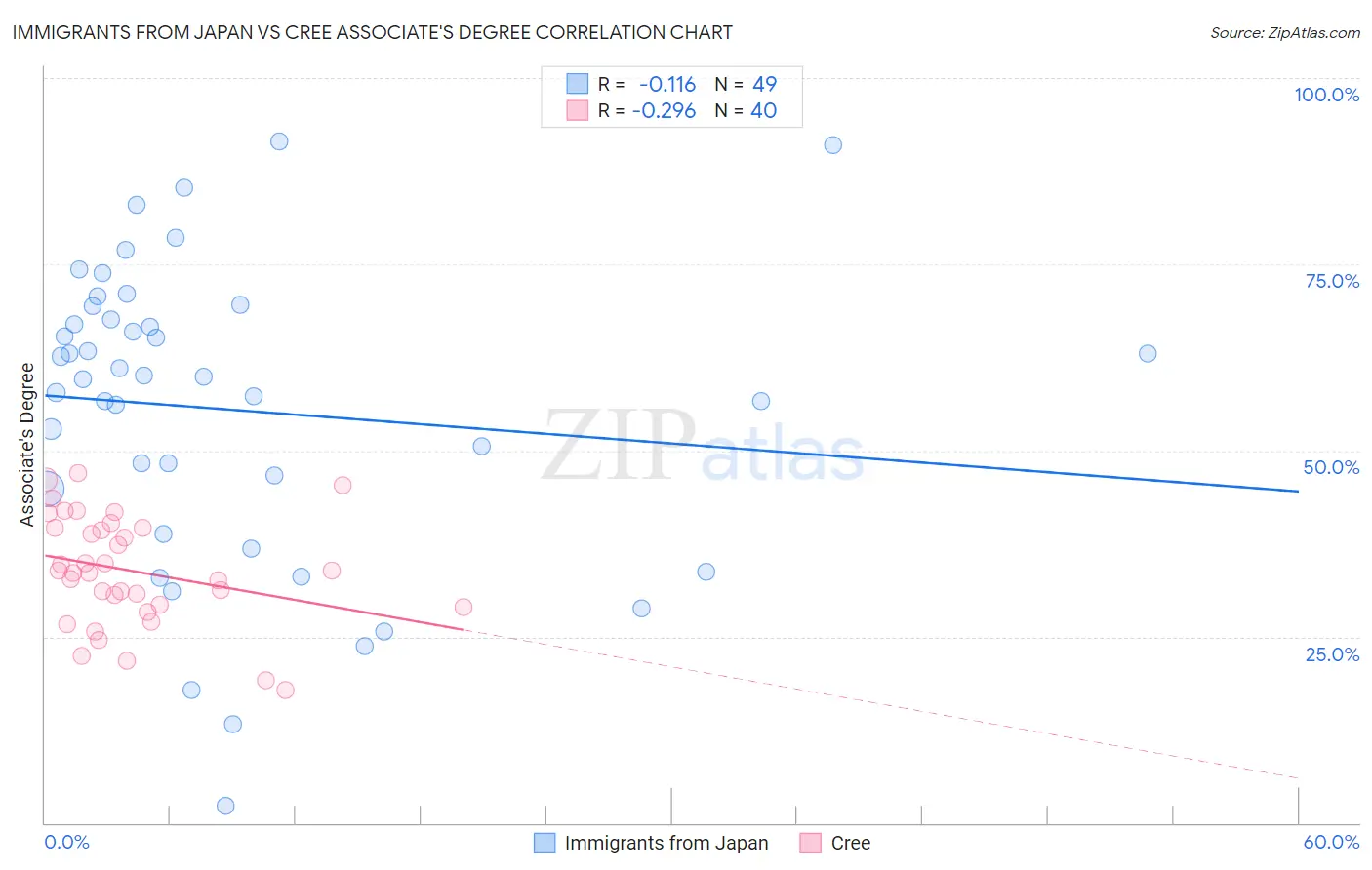 Immigrants from Japan vs Cree Associate's Degree