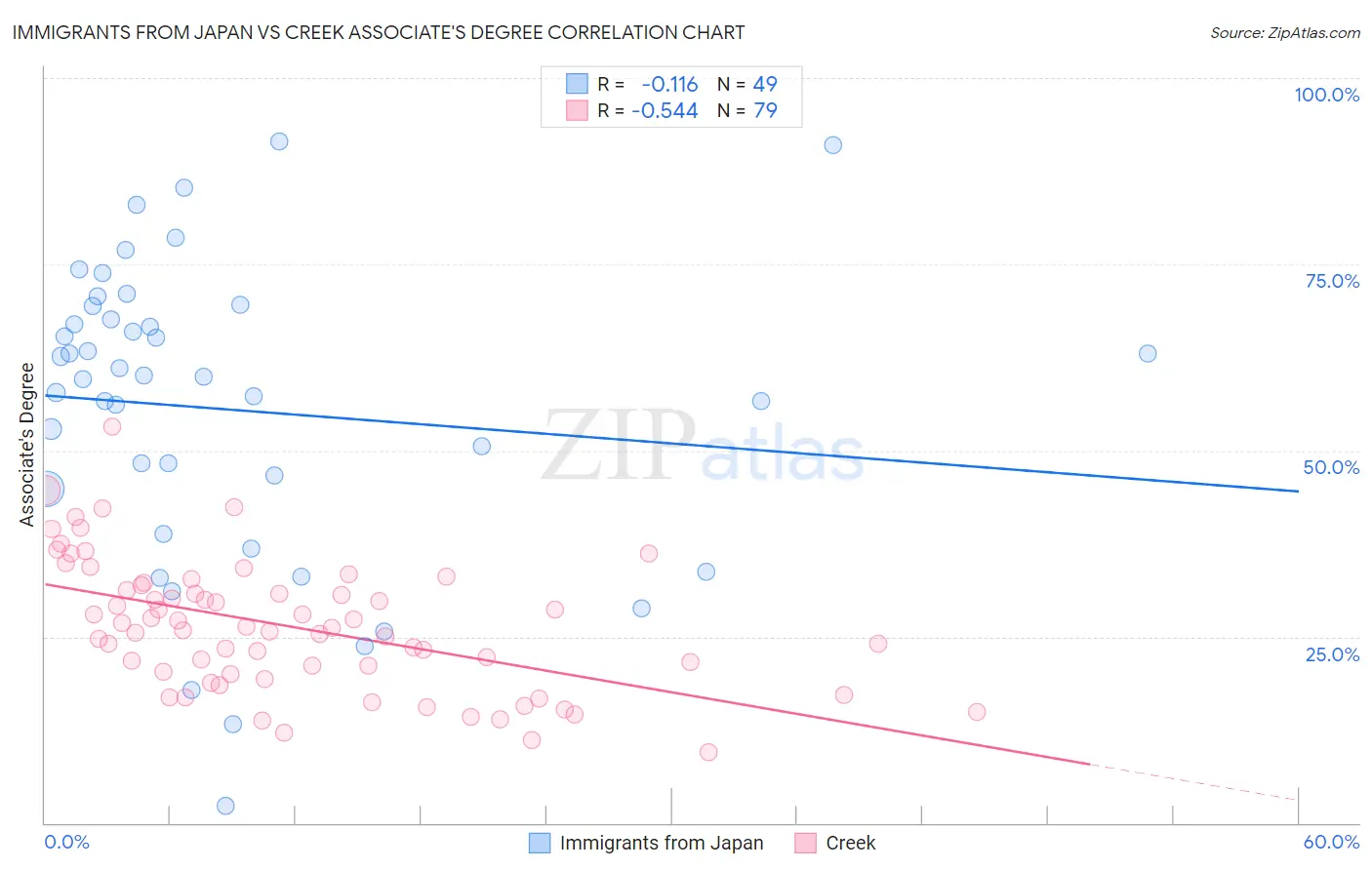 Immigrants from Japan vs Creek Associate's Degree