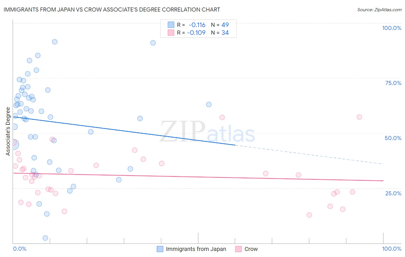 Immigrants from Japan vs Crow Associate's Degree