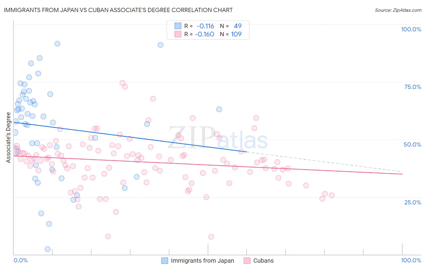 Immigrants from Japan vs Cuban Associate's Degree