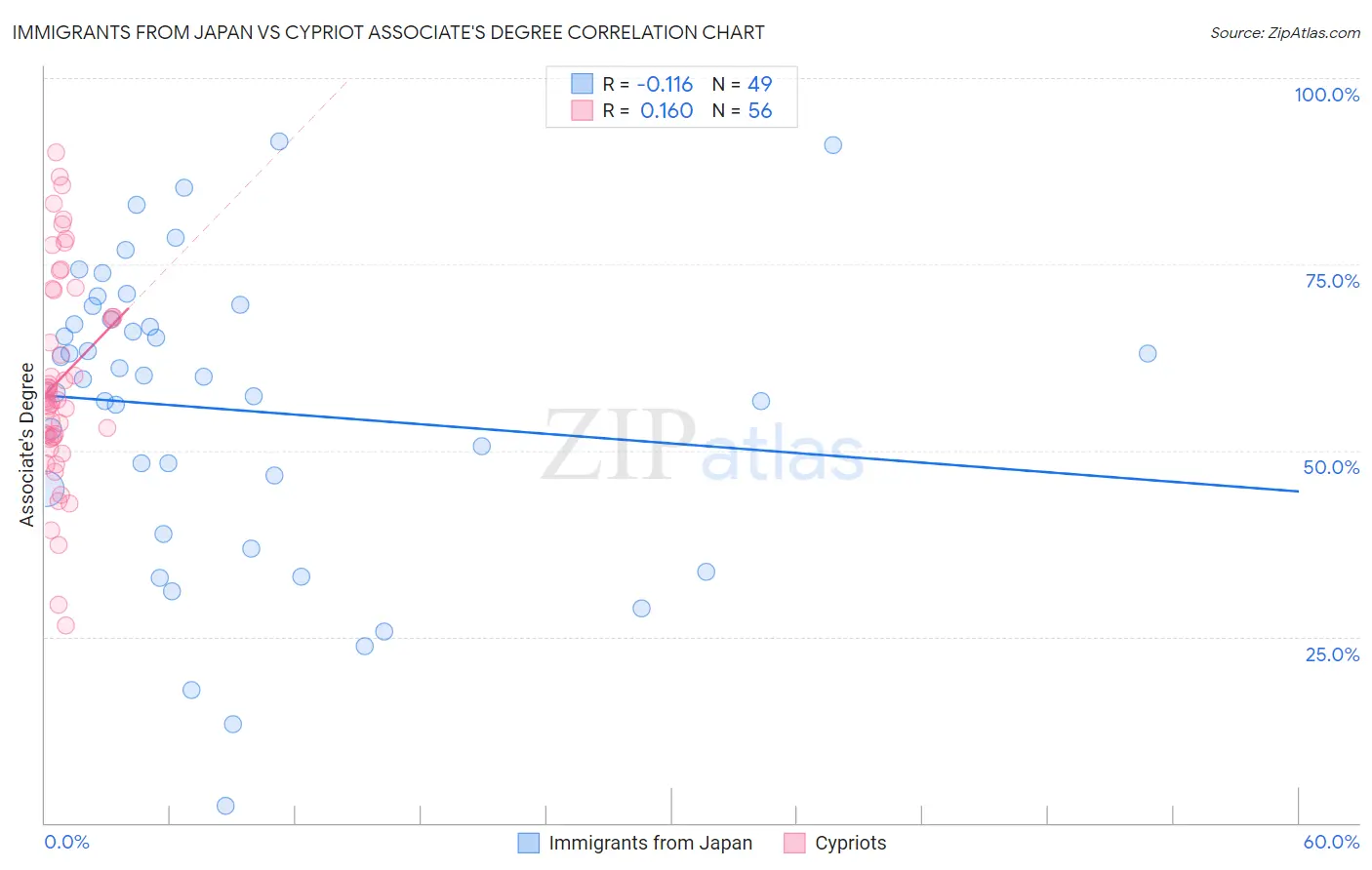 Immigrants from Japan vs Cypriot Associate's Degree