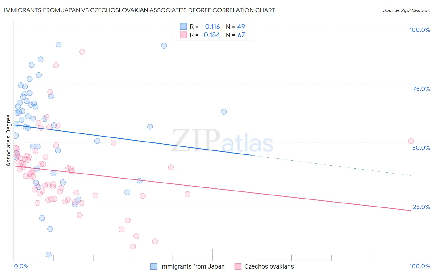Immigrants from Japan vs Czechoslovakian Associate's Degree