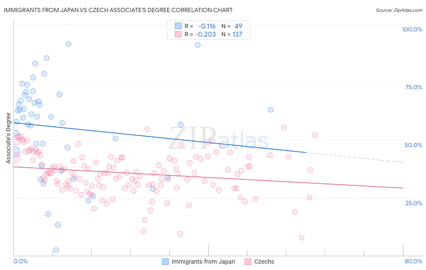 Immigrants from Japan vs Czech Associate's Degree