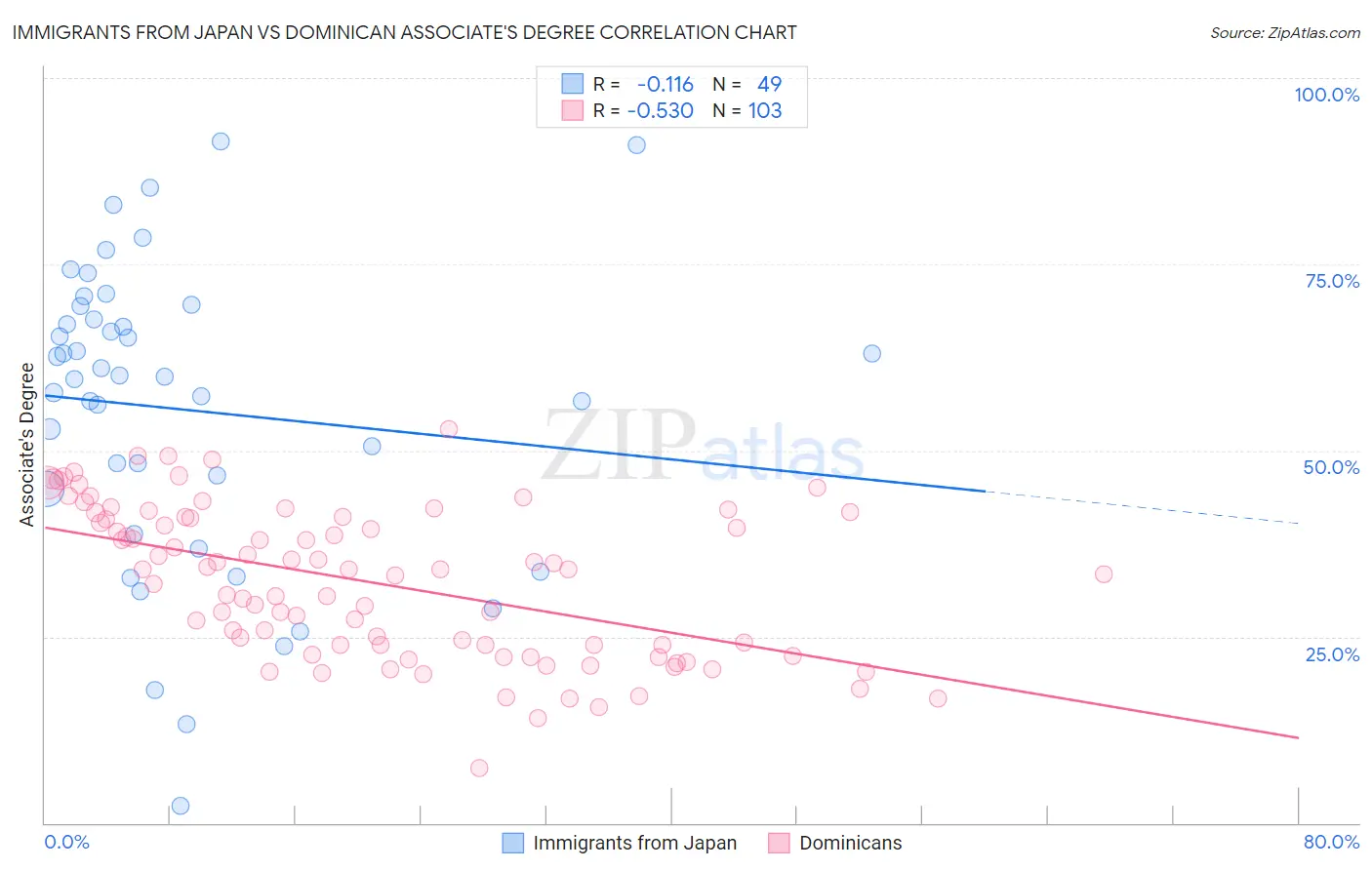 Immigrants from Japan vs Dominican Associate's Degree