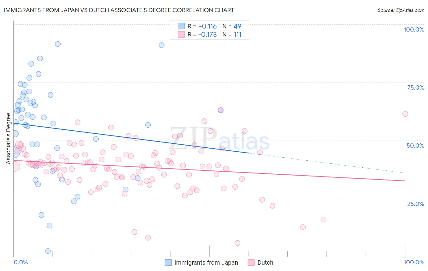 Immigrants from Japan vs Dutch Associate's Degree