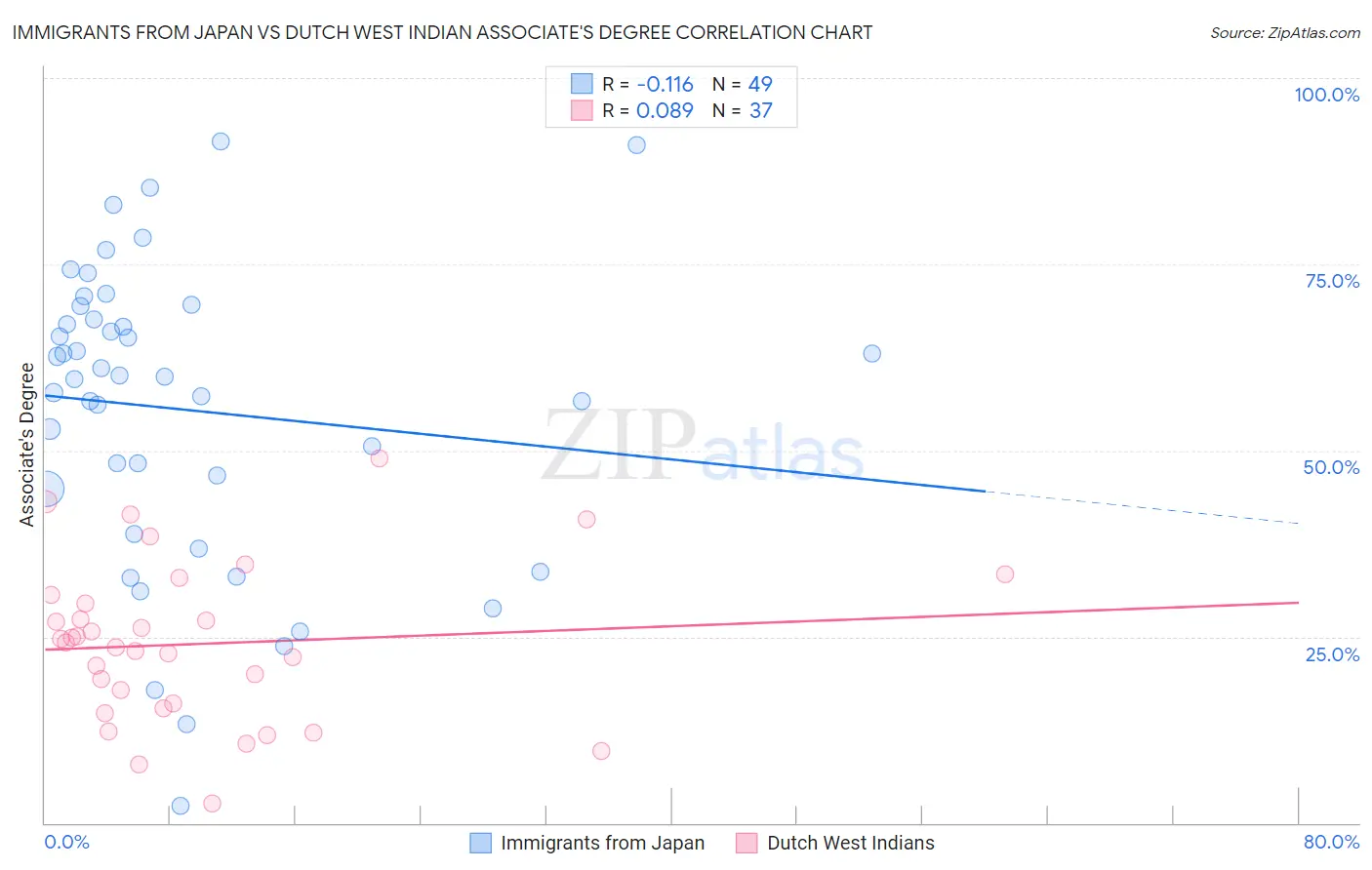 Immigrants from Japan vs Dutch West Indian Associate's Degree