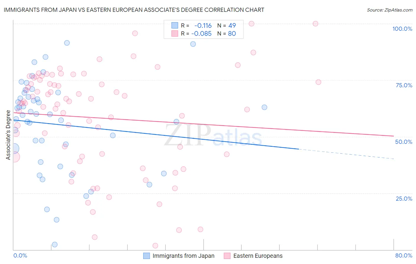 Immigrants from Japan vs Eastern European Associate's Degree