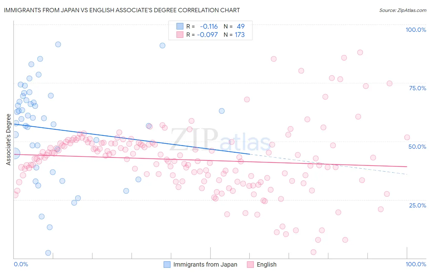 Immigrants from Japan vs English Associate's Degree