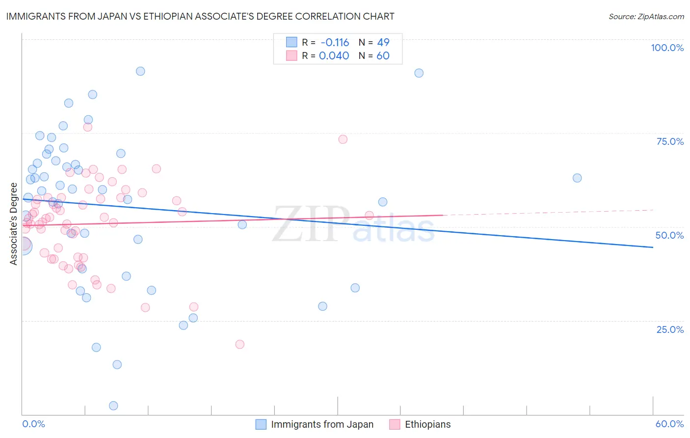 Immigrants from Japan vs Ethiopian Associate's Degree