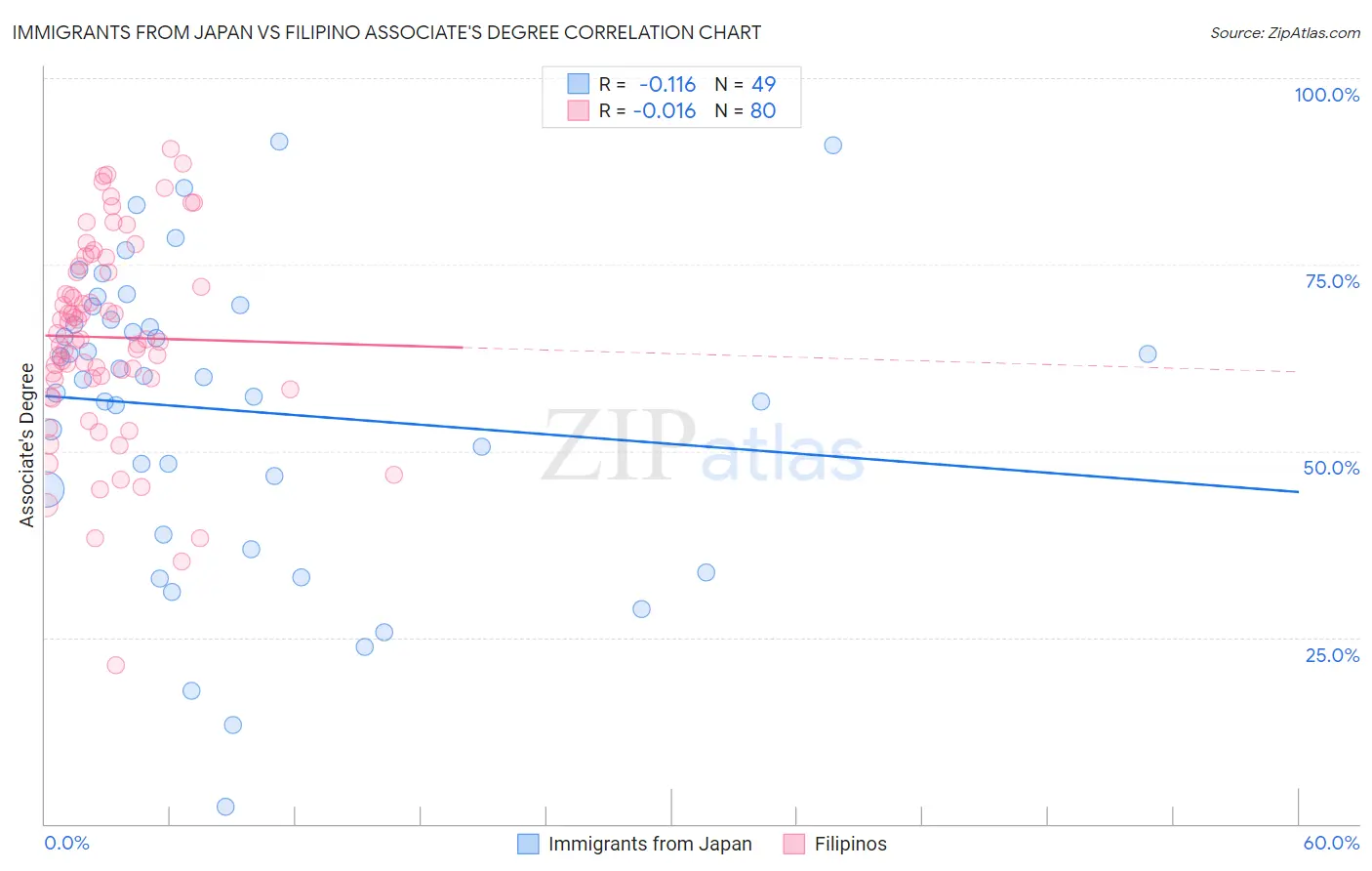 Immigrants from Japan vs Filipino Associate's Degree