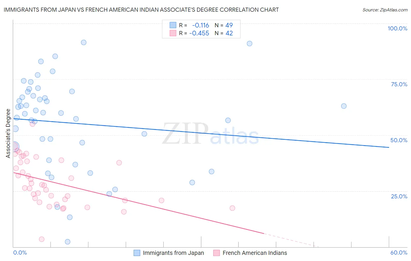 Immigrants from Japan vs French American Indian Associate's Degree