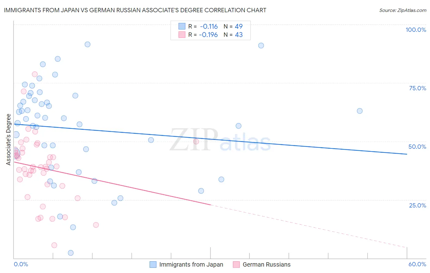 Immigrants from Japan vs German Russian Associate's Degree