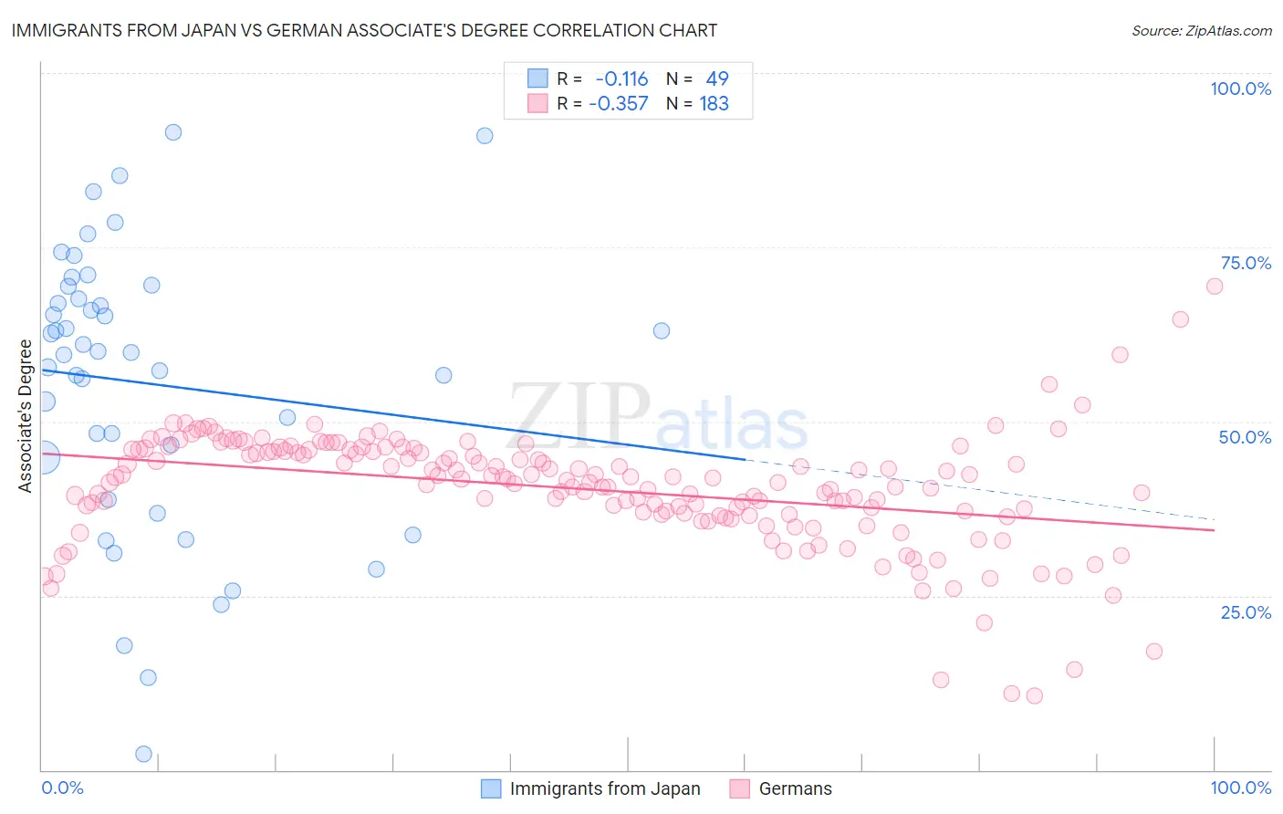 Immigrants from Japan vs German Associate's Degree