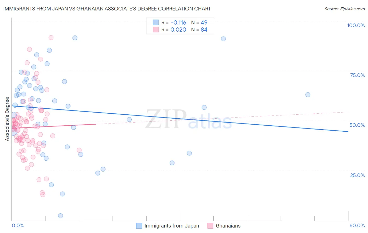 Immigrants from Japan vs Ghanaian Associate's Degree