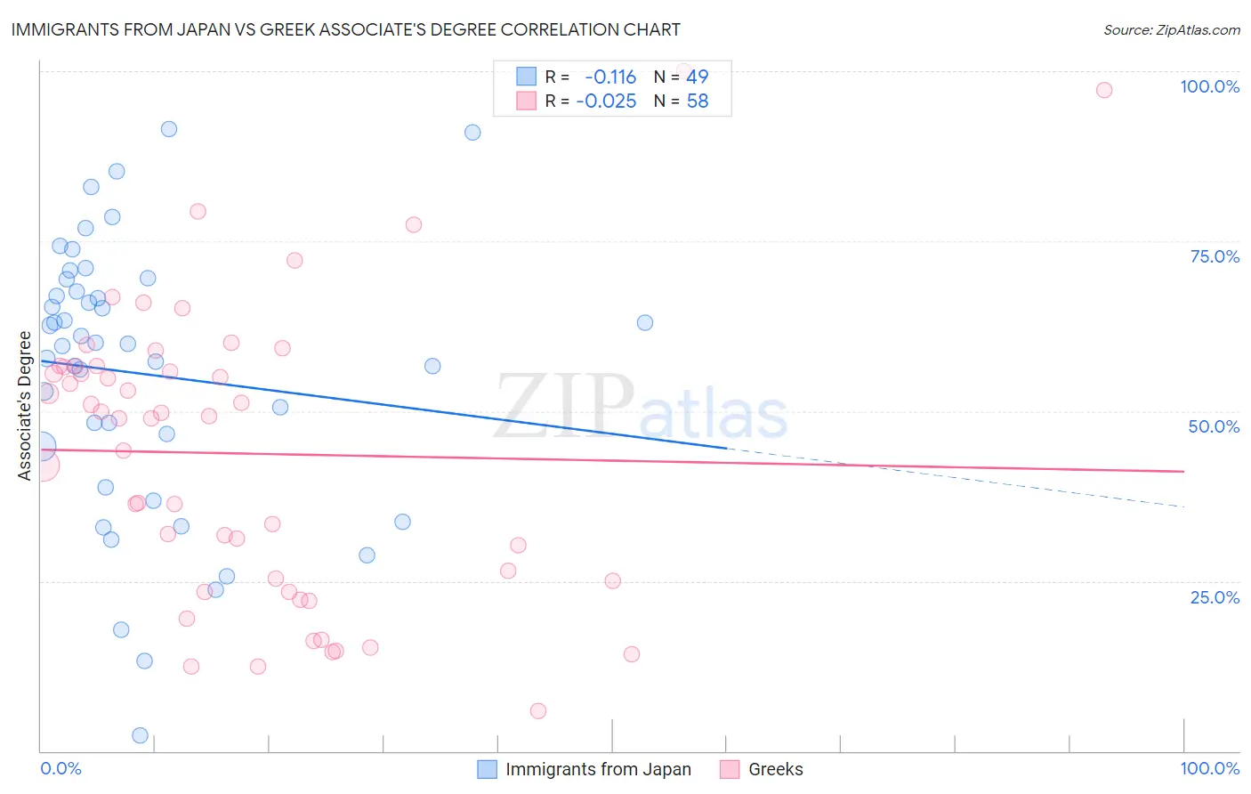 Immigrants from Japan vs Greek Associate's Degree