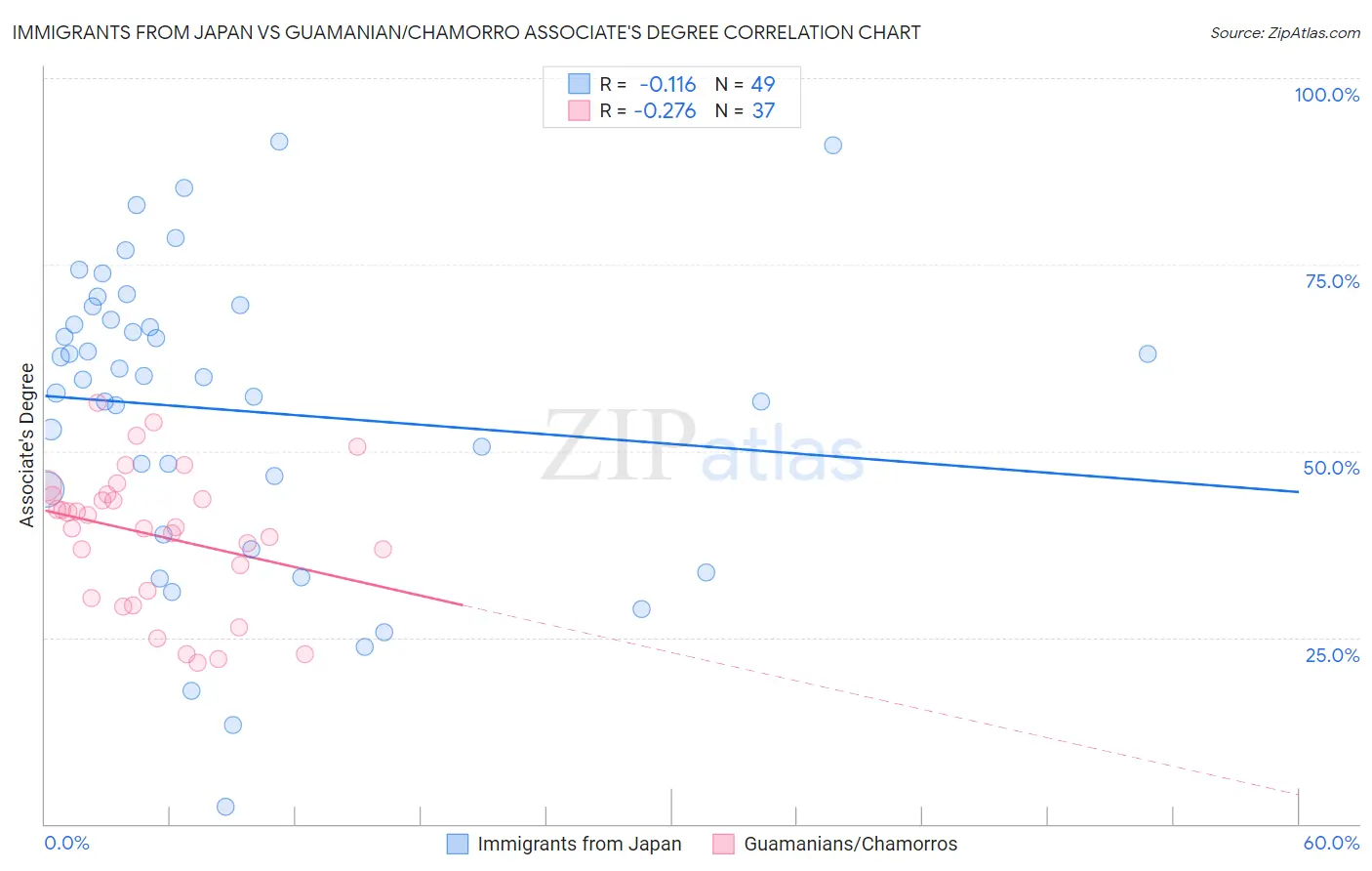 Immigrants from Japan vs Guamanian/Chamorro Associate's Degree