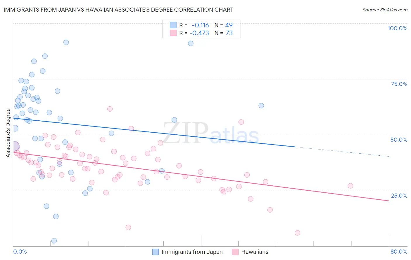 Immigrants from Japan vs Hawaiian Associate's Degree