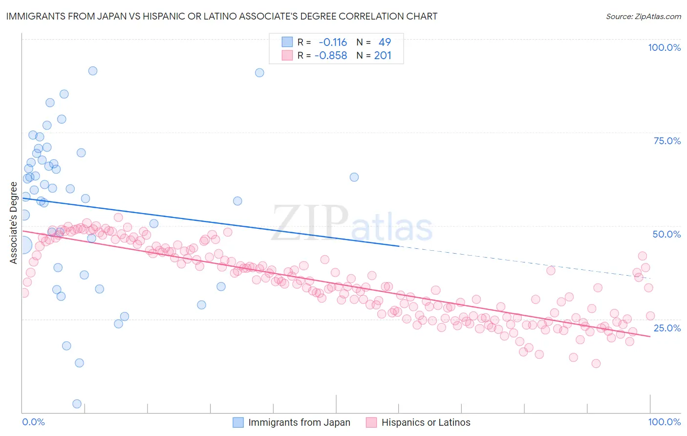 Immigrants from Japan vs Hispanic or Latino Associate's Degree