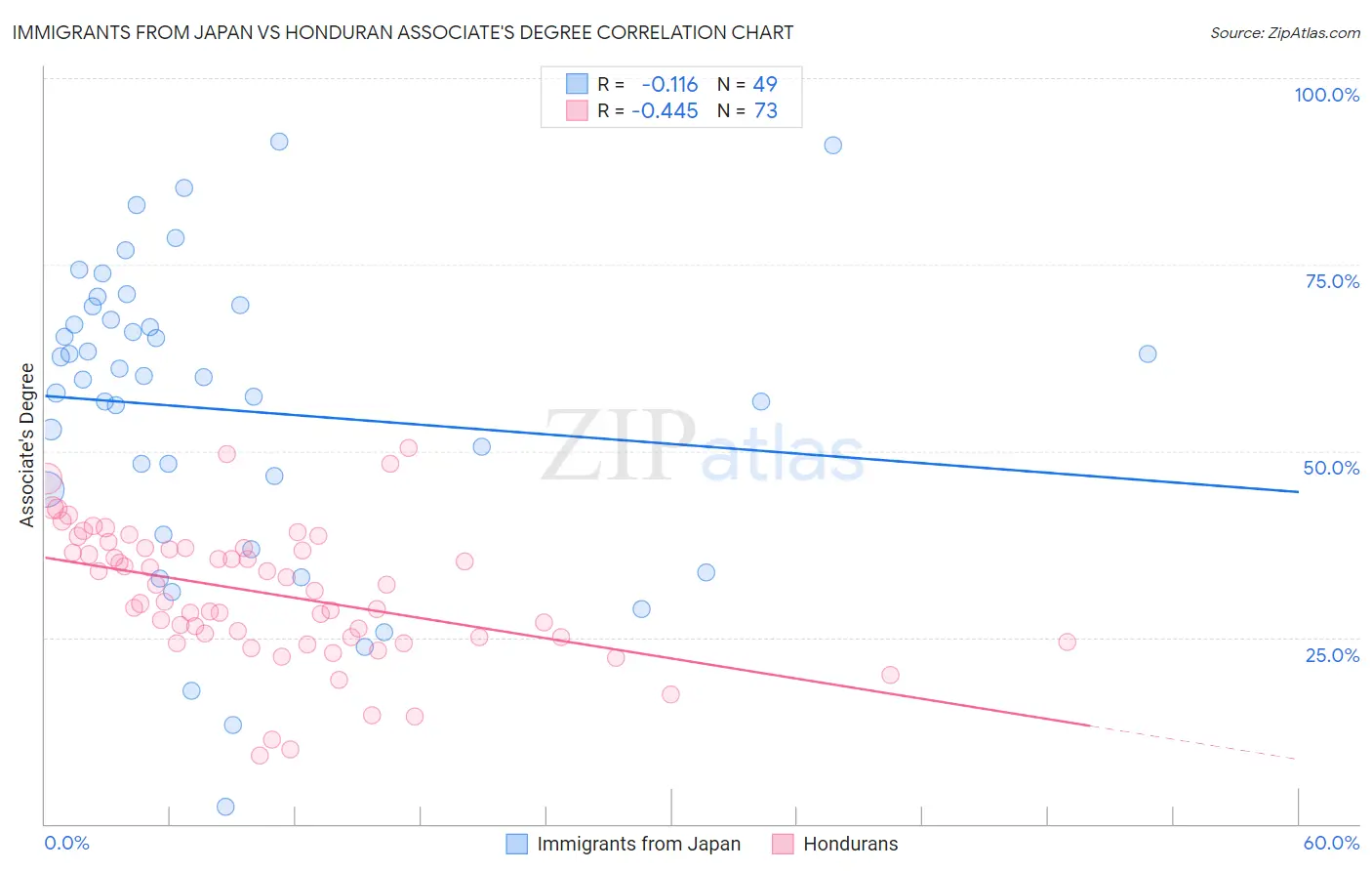 Immigrants from Japan vs Honduran Associate's Degree