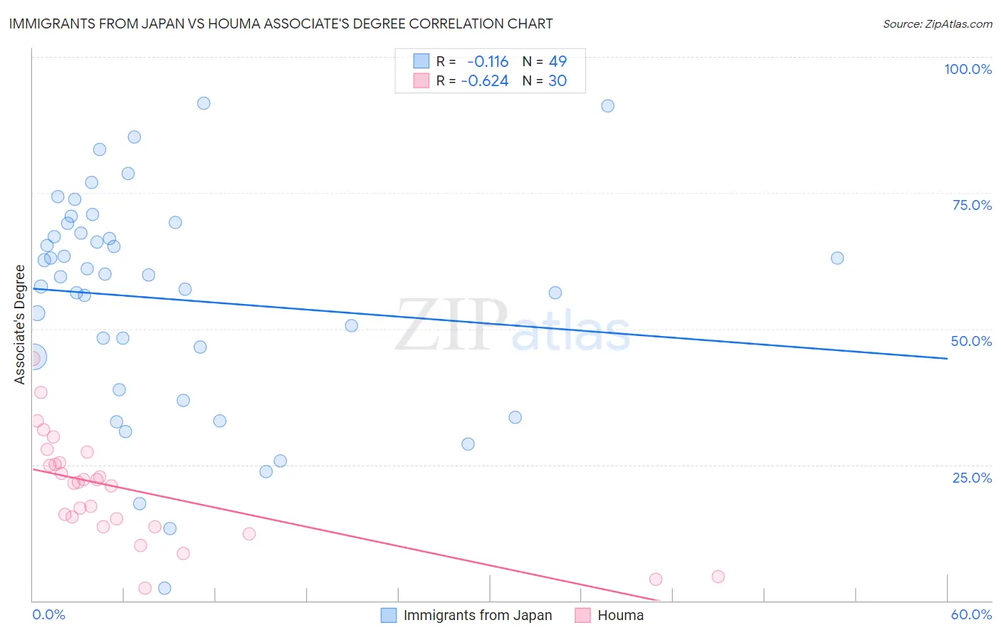 Immigrants from Japan vs Houma Associate's Degree
