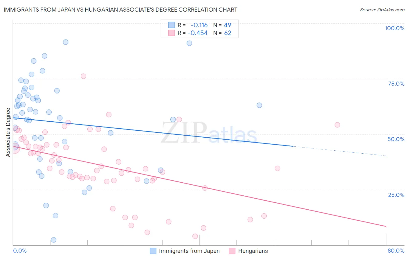 Immigrants from Japan vs Hungarian Associate's Degree