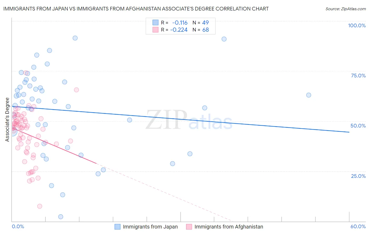 Immigrants from Japan vs Immigrants from Afghanistan Associate's Degree