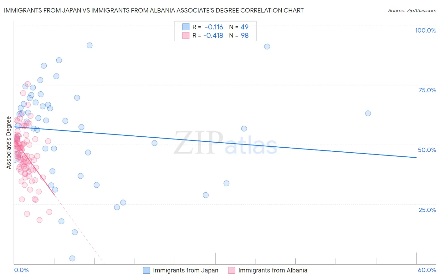 Immigrants from Japan vs Immigrants from Albania Associate's Degree