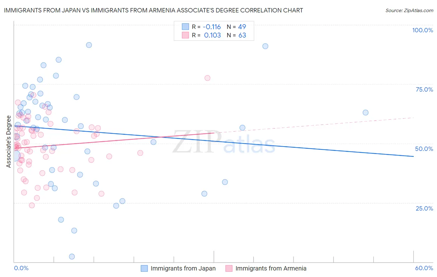 Immigrants from Japan vs Immigrants from Armenia Associate's Degree
