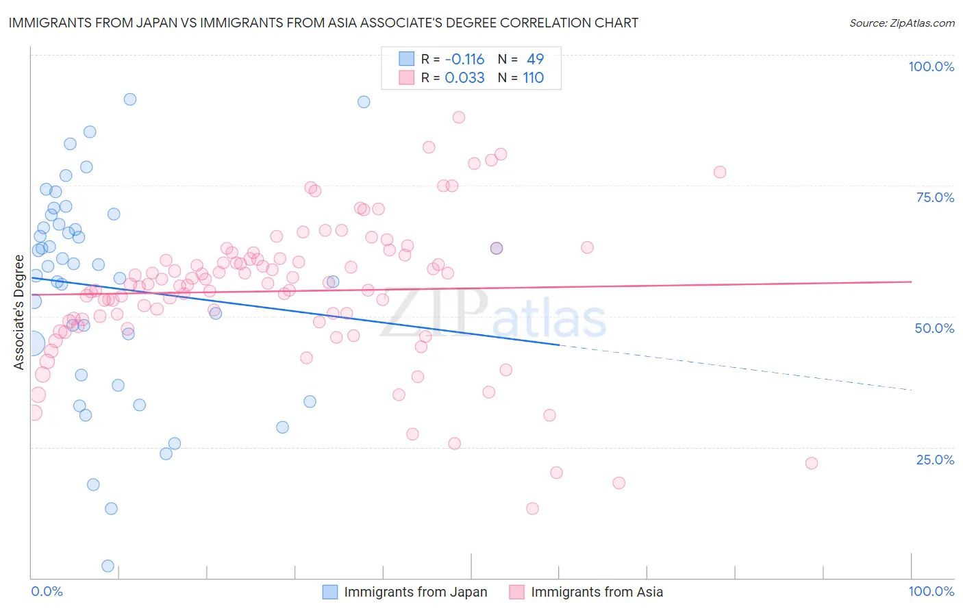 Immigrants from Japan vs Immigrants from Asia Associate's Degree